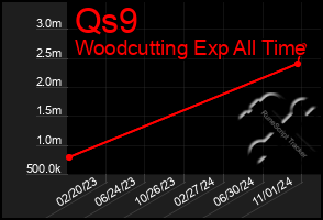 Total Graph of Qs9