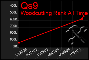 Total Graph of Qs9