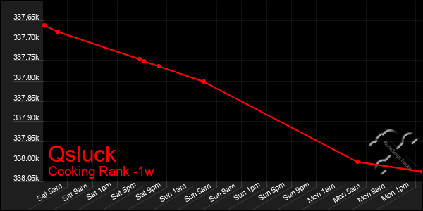 Last 7 Days Graph of Qsluck