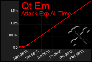 Total Graph of Qt Em