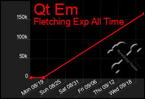 Total Graph of Qt Em