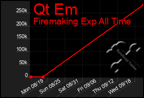 Total Graph of Qt Em