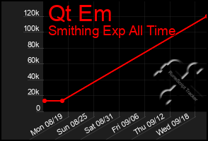 Total Graph of Qt Em