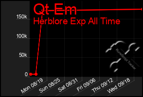 Total Graph of Qt Em