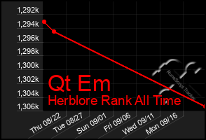 Total Graph of Qt Em