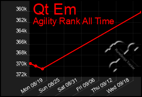 Total Graph of Qt Em