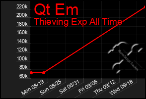 Total Graph of Qt Em