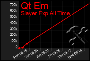 Total Graph of Qt Em