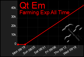 Total Graph of Qt Em