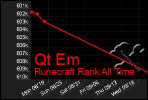 Total Graph of Qt Em