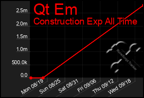 Total Graph of Qt Em