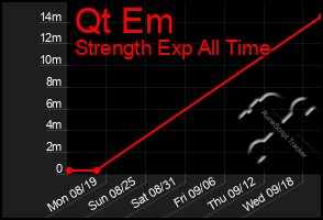 Total Graph of Qt Em