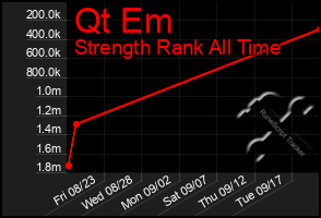 Total Graph of Qt Em