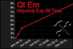 Total Graph of Qt Em