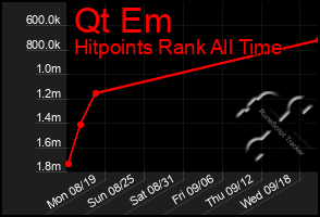 Total Graph of Qt Em