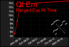 Total Graph of Qt Em