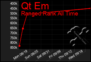 Total Graph of Qt Em