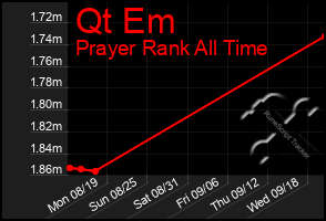 Total Graph of Qt Em