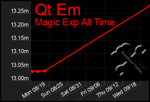 Total Graph of Qt Em