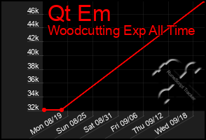 Total Graph of Qt Em