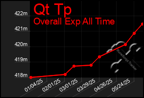 Total Graph of Qt Tp