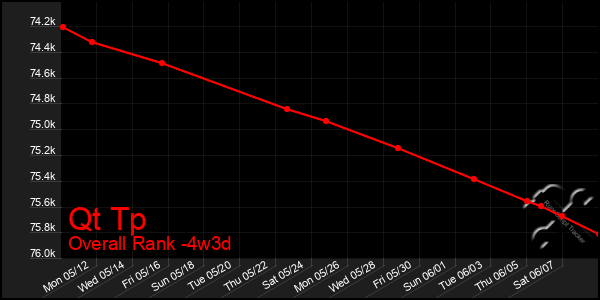 Last 31 Days Graph of Qt Tp