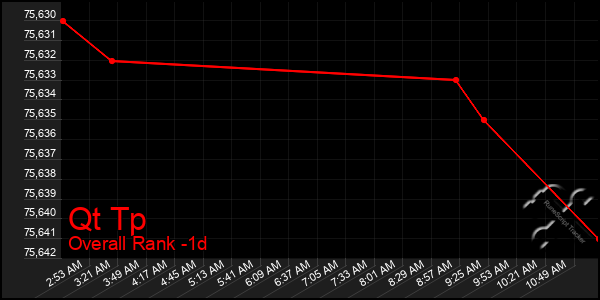 Last 24 Hours Graph of Qt Tp