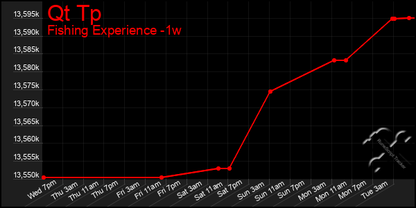 Last 7 Days Graph of Qt Tp