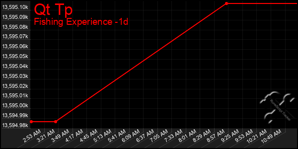 Last 24 Hours Graph of Qt Tp