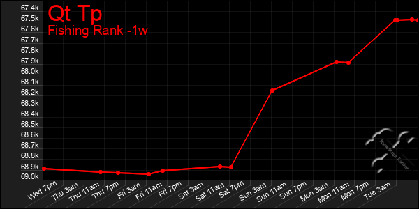 Last 7 Days Graph of Qt Tp