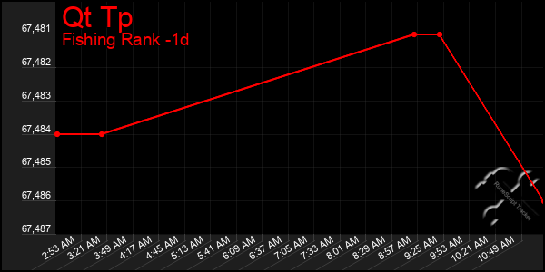 Last 24 Hours Graph of Qt Tp