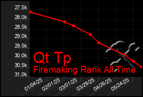 Total Graph of Qt Tp