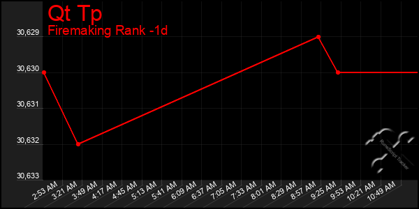 Last 24 Hours Graph of Qt Tp