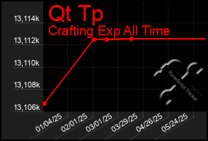 Total Graph of Qt Tp