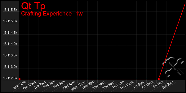 Last 7 Days Graph of Qt Tp