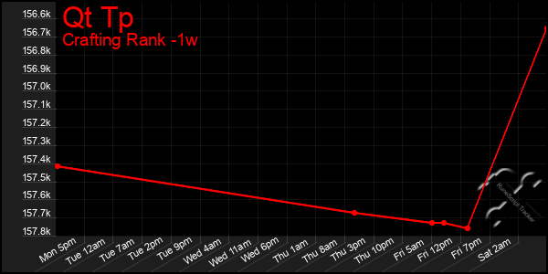 Last 7 Days Graph of Qt Tp