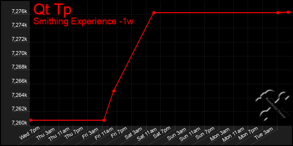 Last 7 Days Graph of Qt Tp