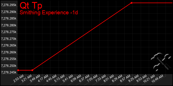Last 24 Hours Graph of Qt Tp