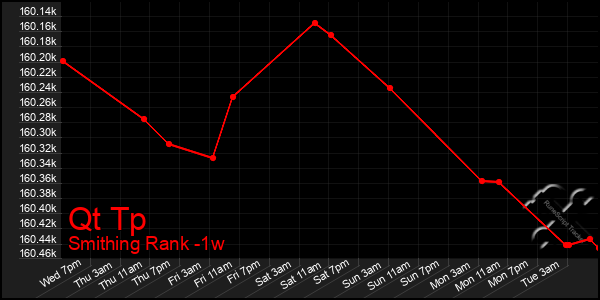 Last 7 Days Graph of Qt Tp