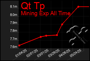 Total Graph of Qt Tp