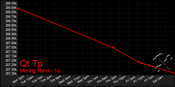 Last 7 Days Graph of Qt Tp