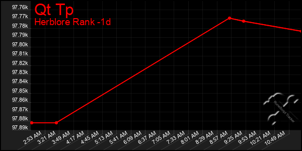Last 24 Hours Graph of Qt Tp