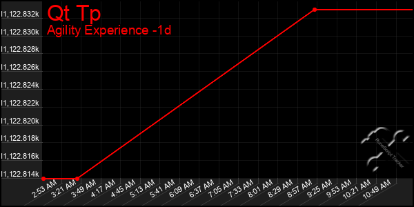 Last 24 Hours Graph of Qt Tp