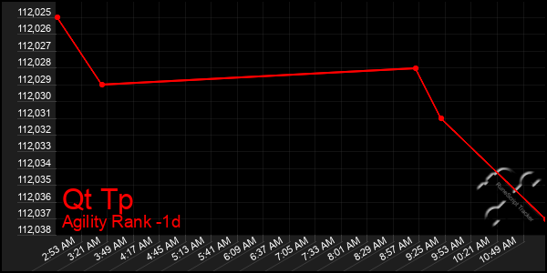 Last 24 Hours Graph of Qt Tp