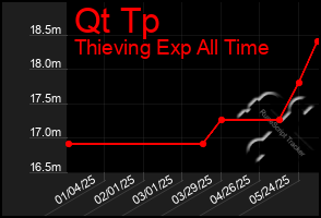 Total Graph of Qt Tp