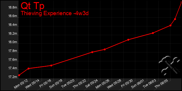 Last 31 Days Graph of Qt Tp