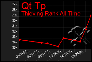Total Graph of Qt Tp