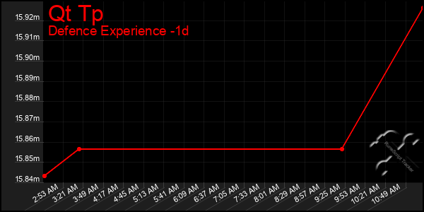 Last 24 Hours Graph of Qt Tp