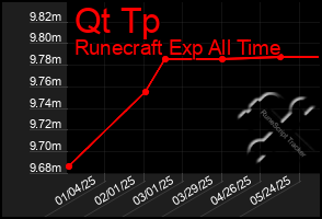 Total Graph of Qt Tp