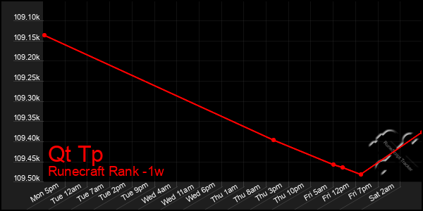 Last 7 Days Graph of Qt Tp